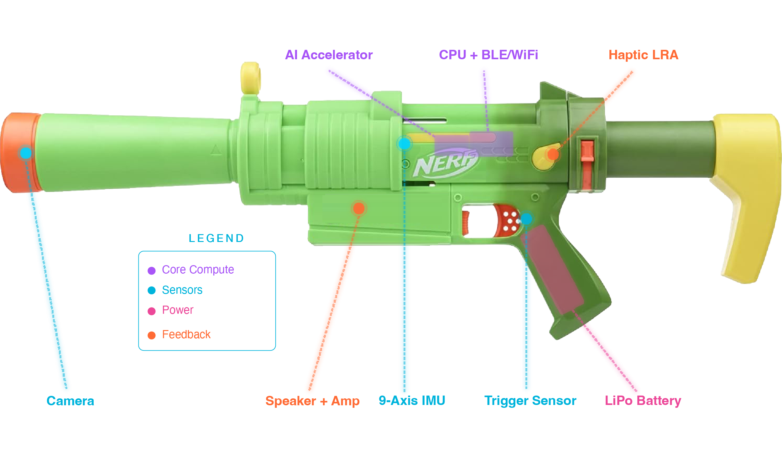 Controller component layout
