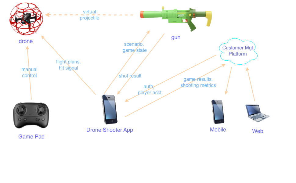 End-to-end product flow